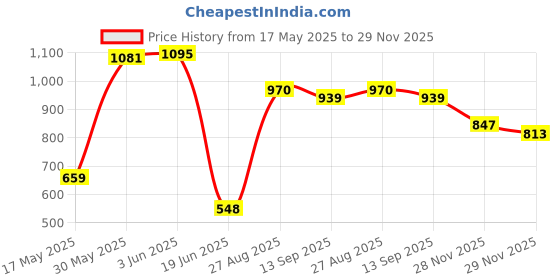 flipkart.com toyprofessor Boys/Girls/Horsey Rocker/Ride-on Toy for Kids Rideons & Wagons Non Battery Operated Ride On toyprofessor Price History Graph from 17 May 2025 to 28 Nov 2025