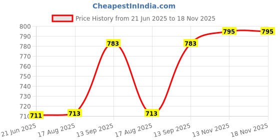 flipkart.com toyprofessor Craft Toy Baby Horse Rider and Rocker Engaging 567887 Tricycle toyprofessor Price History Graph from 21 Jun 2025 to 18 Nov 2025