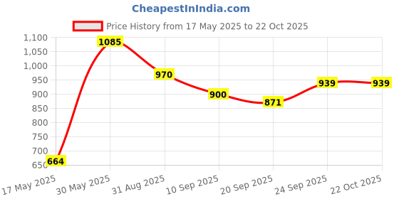 flipkart.com toyprofessor Craft Toy Baby Horse Rider and Rocker Engaging Boy Rideons & Wagons Non Battery Operated Ride On toyprofessor Price History Graph from 17 May 2025 to 22 Oct 2025