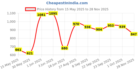 flipkart.com toyprofessor Craft Toy Baby Horse Rider and Rocker Engaging Boy Rideons & Wagons Non Battery Operated Ride On toyprofessor Price History Graph from 15 May 2025 to 28 Nov 2025