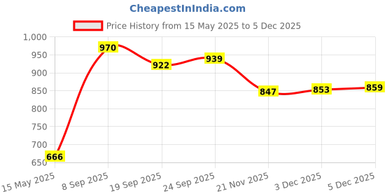 flipkart.com toyprofessor Girl Unisex Playtime Fun for Kids 1-3 Years Rideons & Wagons Non Battery Operated Ride On toyprofessor Price History Graph from 15 May 2025 to 5 Dec 2025