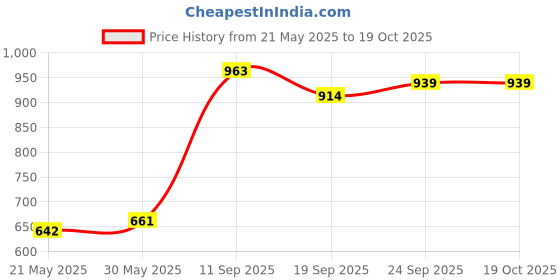 flipkart.com toyprofessor Girl Unisex Playtime Fun for Kids 1-3 Years Rideons & Wagons Non Battery Operated Ride On toyprofessor Price History Graph from 21 May 2025 to 17 Oct 2025