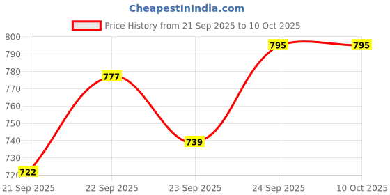 flipkart.com toyprofessor PLASTIC CHETAK HORSE WITH ROCKING FUNCTION AND RUNNING RIDE ON HORSE RIDING-GREY Tricycle toyprofessor Price History Graph from 21 Sep 2025 to 10 Oct 2025
