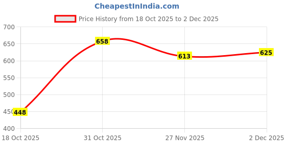 flipkart.com toyprofessorr Activity Walker toyprofessorr Price History Graph from 18 Oct 2025 to 2 Dec 2025