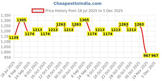 flipkart.com toyrentto 2‑in‑1 Yellow Transforming Robot Car Toy – Superhero Bumblebee Bot for Kids 6+ toyrentto Price History Graph from 18 Jul 2025 to 4 Dec 2025