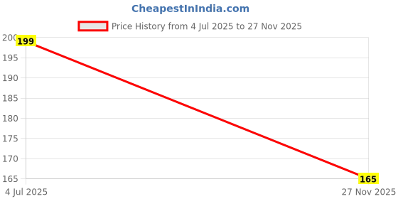flipkart.com toyrentto UNO Pokémon Card Game – Fun Anime-Themed Family Game for Kids & Adults toyrentto Price History Graph from 4 Jul 2025 to 27 Nov 2025
