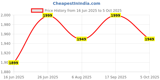flipkart.com toyrist E88 Black Quadcopter Drone Drone toyrist Price History Graph from 16 Jun 2025 to 5 Oct 2025
