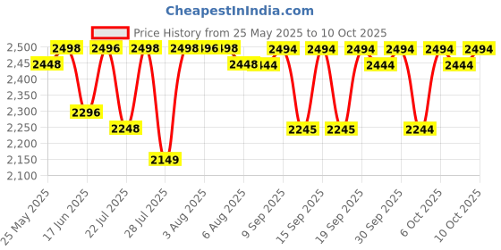 flipkart.com toyrist E88 Drone Drone toyrist Price History Graph from 25 May 2025 to 10 Oct 2025
