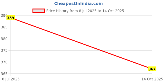 flipkart.com toyrist Talking Tom Toy for Kids with Recording and Music Speaking Cat Doll Colour toyrist Price History Graph from 8 Jul 2025 to 14 Oct 2025