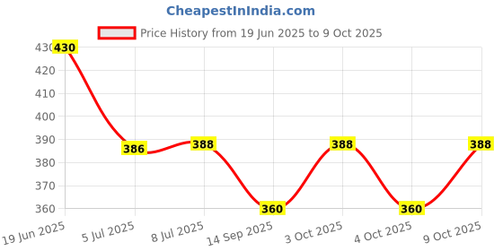 flipkart.com kp enterprise toys kp enterprise Price History Graph from 19 Jun 2025 to 9 Oct 2025