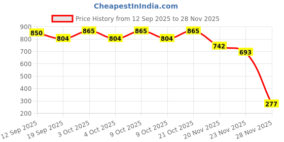 flipkart.com learn with fun toys learn with fun Price History Graph from 12 Sep 2025 to 28 Nov 2025