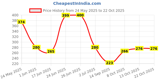 flipkart.com mogli Toys 2 in 1 Baby Piano cum Xylophone Toy|Musical Toy for kids|Musical Instrument mogli Price History Graph from 24 May 2025 to 21 Oct 2025