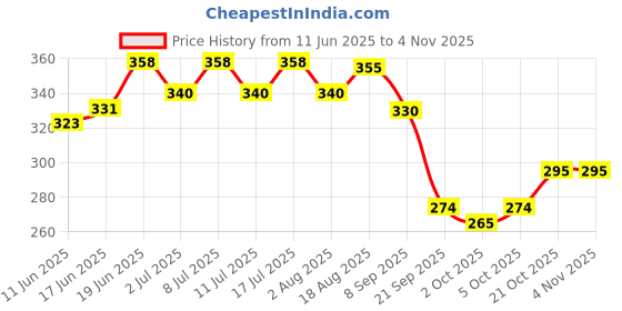 flipkart.com greenbirds TOYS 3-Storey Wooden Perch For Birds Toy Parrots, Budgies, Cockatiel, Love Birds Wooden Chew Toy, Training Aid, Perch For Bird greenbirds Price History Graph from 11 Jun 2025 to 2 Nov 2025