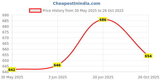 flipkart.com itacheehub toys 4 feet sitting brown teddy bear / high quality teddy For valentines gift- 120 mm itacheehub Price History Graph from 30 May 2025 to 26 Oct 2025