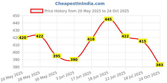 flipkart.com time 2 toys Toys 7 Pc Vehicle Toys For Kids Bus Truck Plane Toy Set Pull Back Vehicle time 2 toys Price History Graph from 20 May 2025 to 24 Oct 2025