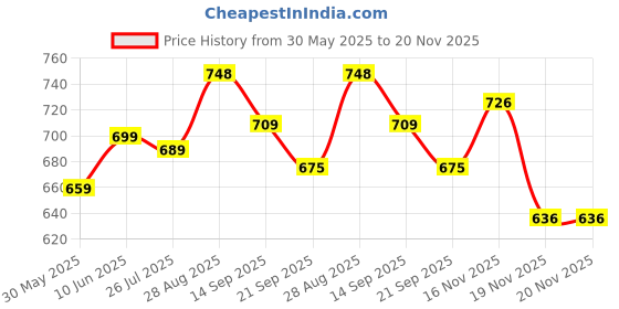 flipkart.com amisha gift gallery Toys Ambulance with Fire Ladder Toy for Kids ( As Per Availability ) amisha gift gallery Price History Graph from 30 May 2025 to 20 Nov 2025