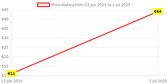flipkart.com mrbeast TOYS AND GAMES Multicolor Junior Architect Set Interlocking Blocks mrbeast Price History Graph from 13 Jun 2025 to 1 Jul 2025
