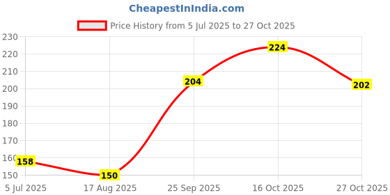 flipkart.com rock world Toys & Gifts Realistic Rubber Snakes Prank Toy rock world Price History Graph from 5 Jul 2025 to 27 Oct 2025