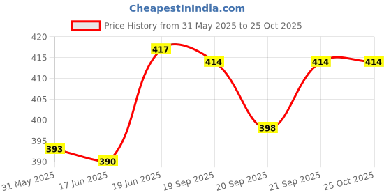 flipkart.com zokato Toys & Model of Hyundai I10 Car For Kids zokato Price History Graph from 31 May 2025 to 24 Oct 2025