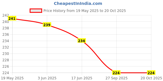 flipkart.com zokato Toys Baby Chetak Pull Back Scooter zokato Price History Graph from 19 May 2025 to 19 Oct 2025