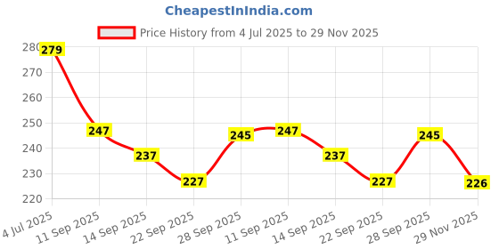 flipkart.com toys basket Lagori/Pitthu/GaindTadi/Sitoliya/YeduPenkulata-AnIndianTraditional Game for Kids toys basket Price History Graph from 4 Jul 2025 to 29 Nov 2025