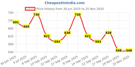 flipkart.com toys basket Water Rocket with Pump for Kids 8 years and above (Box Packing) toys basket Price History Graph from 30 Jun 2025 to 25 Nov 2025