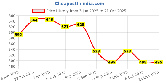 flipkart.com beautybazaar Toys Big Size Baby Family Doll Set beautybazaar Price History Graph from 3 Jun 2025 to 21 Oct 2025