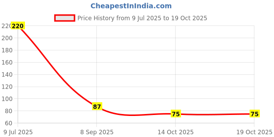 flipkart.com greenbirds TOYS Bird Wooden Swing Small Size Colorful Natural Wood Parrot Toys Cage Accessories Resting Toy Wooden Training Aid For Small & Medium Bird & Parrots Wooden Chew Toy, Training Aid, Perch For Bird greenbirds Price History Graph from 9 Jul 2025 to 19 Oct 2025