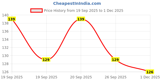 flipkart.com kobbet Toys Buddy Cubes 3x3 High-Speed Sticker Less Magic Puzzle Cube Game Toys (Multi kobbet Price History Graph from 19 Sep 2025 to 1 Dec 2025