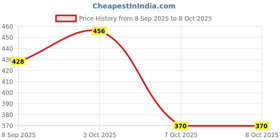 flipkart.com eopzo Toys Chess Board Folding With Magnetic Pieces And Standard Board Party & Fun Board Game eopzo Price History Graph from 8 Sep 2025 to 7 Oct 2025