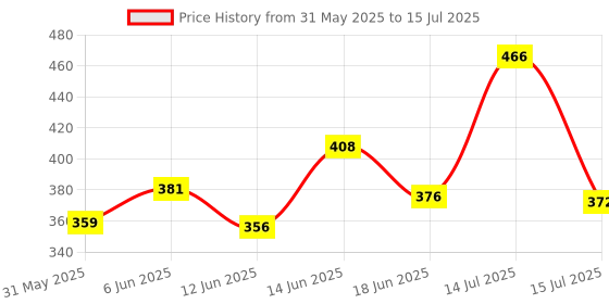 flipkart.com moxtiza Toys Chess Board Magnetic Chess Set with Folding Chess Board Party & Fun Board Game moxtiza Price History Graph from 31 May 2025 to 15 Jul 2025