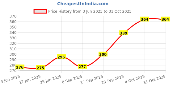 flipkart.com zokato Toys Classic of Ambassador Car (( Blue Color) zokato Price History Graph from 3 Jun 2025 to 30 Oct 2025