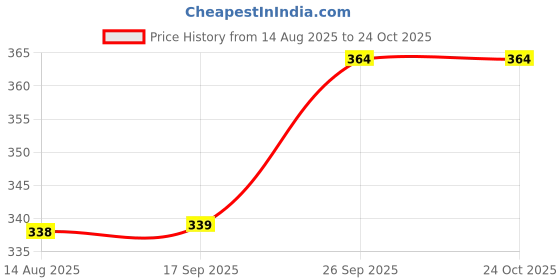 flipkart.com zokato Toys Classic of Ambassador Car (white colour) zokato Price History Graph from 14 Aug 2025 to 24 Oct 2025