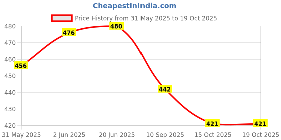 flipkart.com greenbirds TOYS Combo Of 1 Multicolor Wooden Swing & 1 Grass Swing Toy For Your Birds Wooden Chew Toy, Training Aid, Perch For Bird greenbirds Price History Graph from 31 May 2025 to 18 Oct 2025