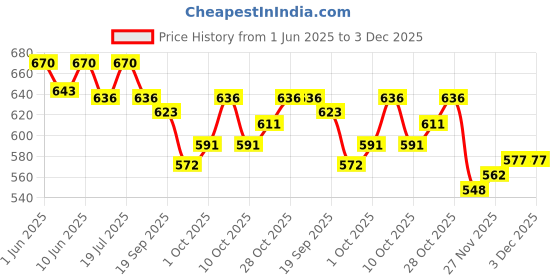 flipkart.com greenbirds TOYS Combo Of Bird Ladder, Mesh Swing & 2 Playful Bird Perch Toys Cage Accessories Resting Toy Pet Perch Bird Toy For Cockatiel, Lovebird, Budgerigar, Finches & All Birds & Parrots Wooden Chew Toy, Training Aid, Perch For Bird greenbirds Price History Graph from 1 Jun 2025 to 3 Dec 2025