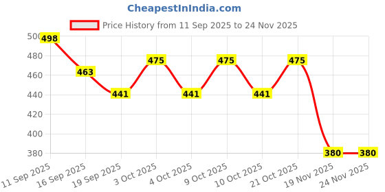 flipkart.com maadi Toys Creativity & Imagination Doll Toy Barbie Foldable key Doll for kids maadi Price History Graph from 11 Sep 2025 to 24 Nov 2025
