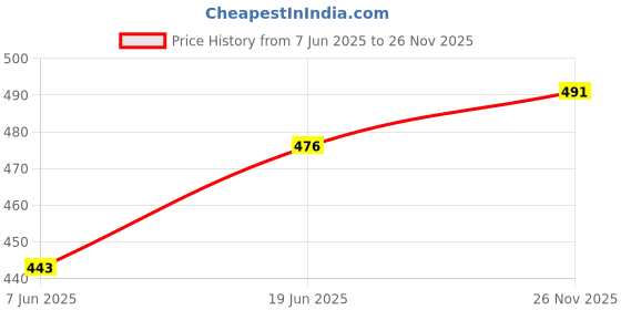 flipkart.com apx Toys Dancing Angel Girl Robot Light and Music For Kids apx Price History Graph from 7 Jun 2025 to 26 Nov 2025
