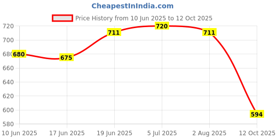 flipkart.com tushika Toys Digital Camera Toys For Kids (Multicolor) tushika Price History Graph from 10 Jun 2025 to 12 Oct 2025