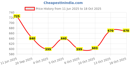 flipkart.com tushika Toys Digital Camera Toys For Kids (Multicolor) tushika Price History Graph from 11 Jun 2025 to 18 Oct 2025