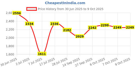 flipkart.com mayuri creations toys Drone with HQ WiFi Camera For Kids, Fpv Live Video Rc,Wifi Drone Camera Drone mayuri creations Price History Graph from 30 Jun 2025 to 9 Oct 2025
