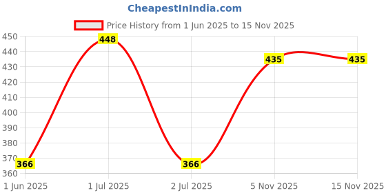 flipkart.com kinegic Toys Educational English Learner Computer Laptop For Kids kinegic Price History Graph from 1 Jun 2025 to 15 Nov 2025