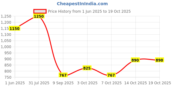 flipkart.com satisfyshop Toys Educational English Learner Computer Laptop with Led Display and Mouse for Kids 20 Activity Music Games Purpose for Boy & Girls (Multicolor) satisfyshop Price History Graph from 1 Jun 2025 to 19 Oct 2025