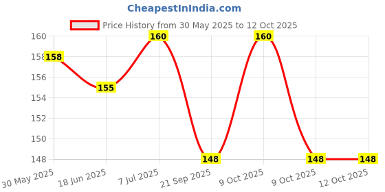 flipkart.com toys factory 8520 toys factory Price History Graph from 30 May 2025 to 11 Oct 2025