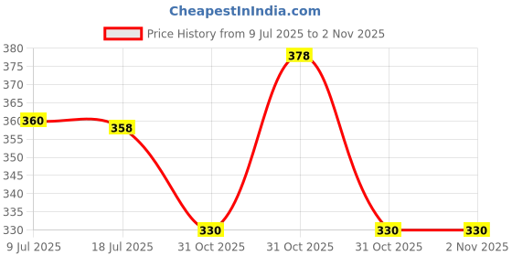 flipkart.com apx Toys Flash Drum With 3D Multi Colors Light and Music For Kids apx Price History Graph from 9 Jul 2025 to 31 Oct 2025