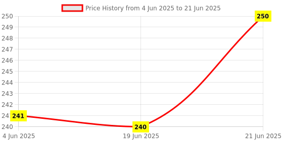 flipkart.com hrk Toys for 2 Year Old Boys & Girls Building Blocks, Best Gift Toy Building Blocks - Blocks Game for 3 Years Home Block Game Big House Big Block Kid Block Toy Building Toy Block Puzzle hrk Price History Graph from 4 Jun 2025 to 21 Jun 2025