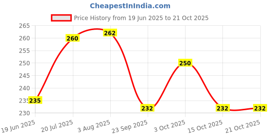 flipkart.com rosefair Toys for Babies 3 6 9 12 18 Months, Newborn Infant Rattles Shower Gifts for Kids Rattle rosefair Price History Graph from 19 Jun 2025 to 20 Oct 2025