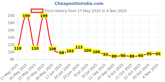 flipkart.com vjti Toys for Girl's Cartoon Lipstick Style Erasers Pack of 6 Non-Toxic Eraser vjti Price History Graph from 17 May 2025 to 2 Nov 2025