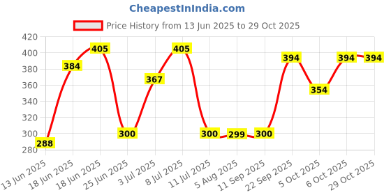 flipkart.com cantus toys for kids big size waterproof tent house for boys and girls cantus Price History Graph from 13 Jun 2025 to 28 Oct 2025