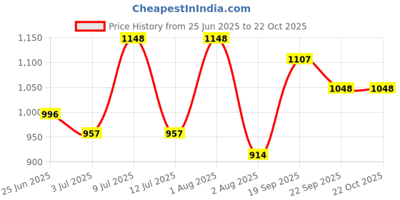 flipkart.com cantus Toys for kids Blue city kids play tent house for boys and girls cantus Price History Graph from 25 Jun 2025 to 22 Oct 2025