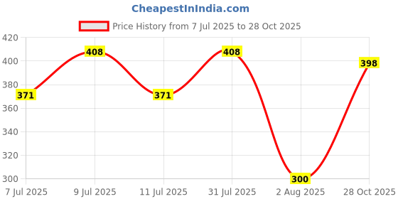 flipkart.com cantus Toys for kids candy house tent house for boys and girls(Big Size with Windows) cantus Price History Graph from 7 Jul 2025 to 28 Oct 2025